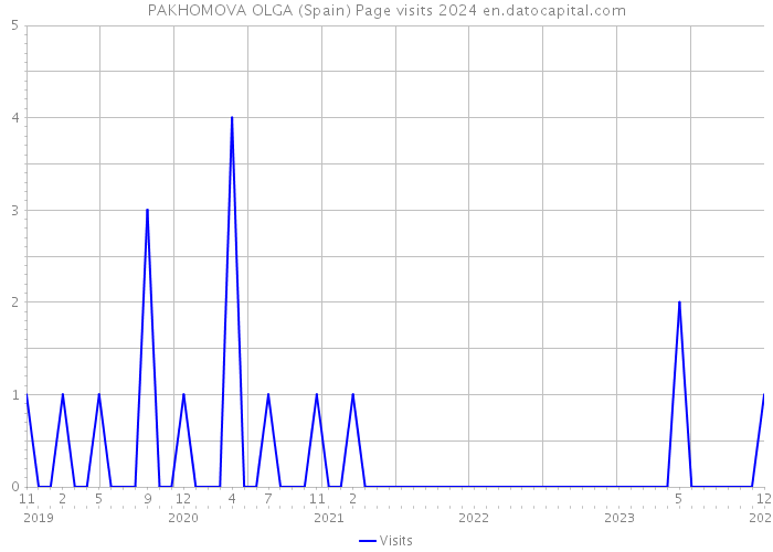 PAKHOMOVA OLGA (Spain) Page visits 2024 