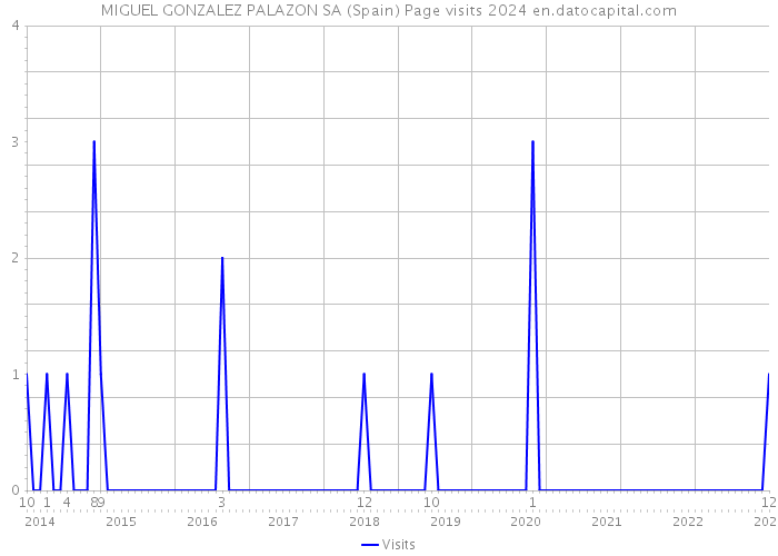 MIGUEL GONZALEZ PALAZON SA (Spain) Page visits 2024 