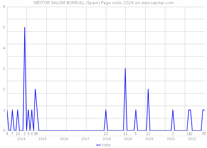 NESTOR SALOM BORRULL (Spain) Page visits 2024 