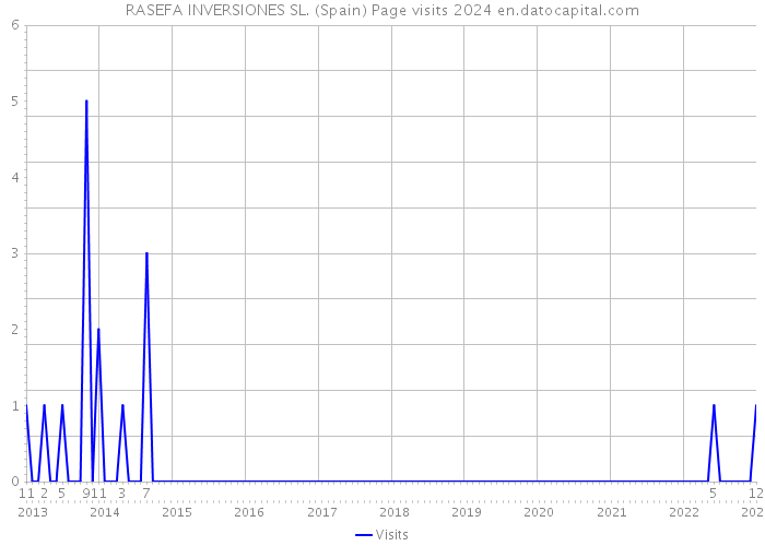 RASEFA INVERSIONES SL. (Spain) Page visits 2024 
