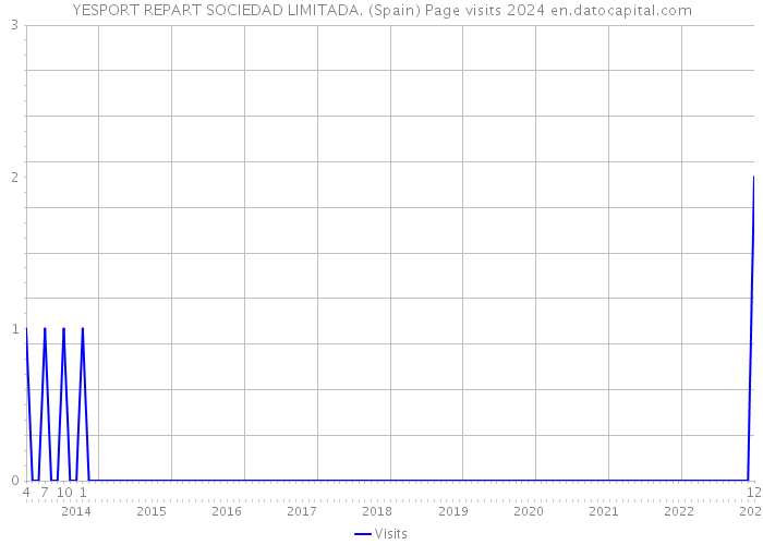 YESPORT REPART SOCIEDAD LIMITADA. (Spain) Page visits 2024 