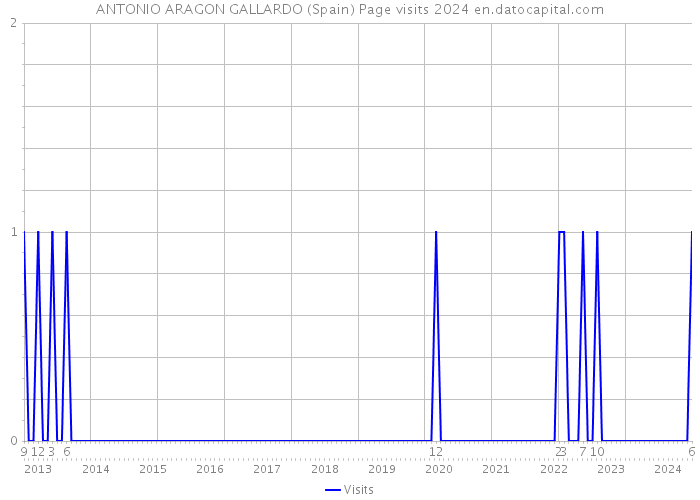 ANTONIO ARAGON GALLARDO (Spain) Page visits 2024 