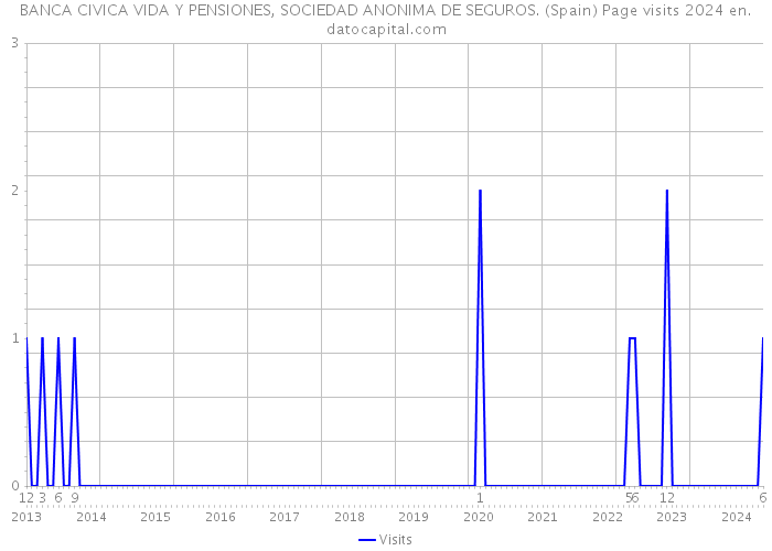 BANCA CIVICA VIDA Y PENSIONES, SOCIEDAD ANONIMA DE SEGUROS. (Spain) Page visits 2024 