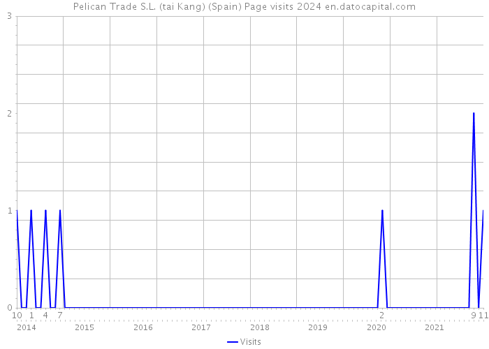 Pelican Trade S.L. (tai Kang) (Spain) Page visits 2024 