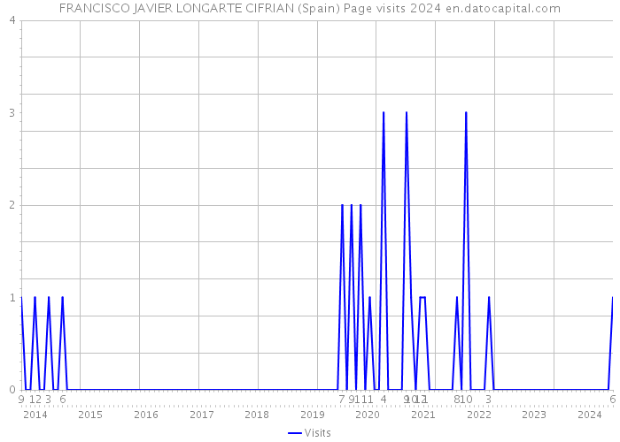 FRANCISCO JAVIER LONGARTE CIFRIAN (Spain) Page visits 2024 
