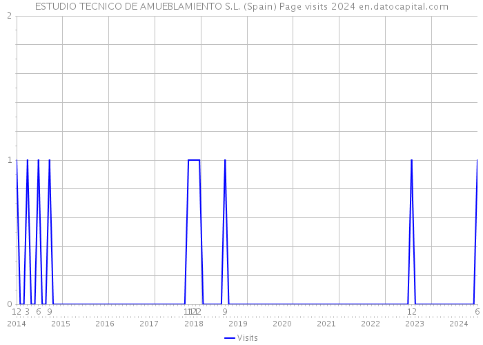 ESTUDIO TECNICO DE AMUEBLAMIENTO S.L. (Spain) Page visits 2024 