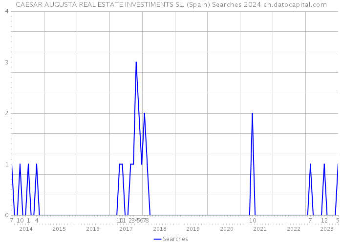 CAESAR AUGUSTA REAL ESTATE INVESTIMENTS SL. (Spain) Searches 2024 