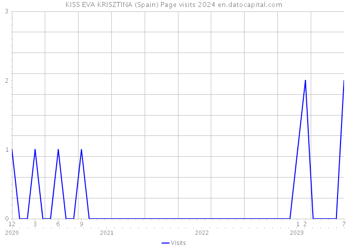 KISS EVA KRISZTINA (Spain) Page visits 2024 