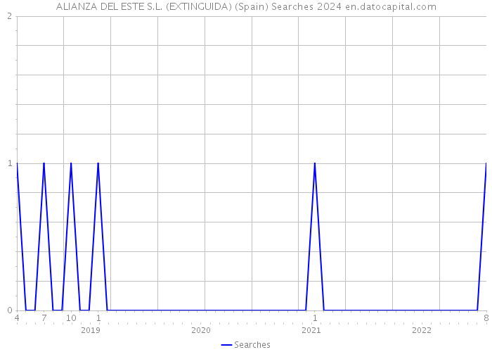 ALIANZA DEL ESTE S.L. (EXTINGUIDA) (Spain) Searches 2024 