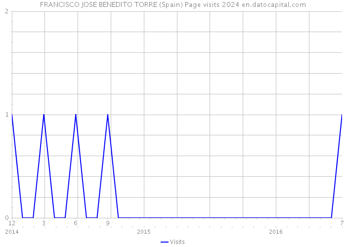 FRANCISCO JOSE BENEDITO TORRE (Spain) Page visits 2024 