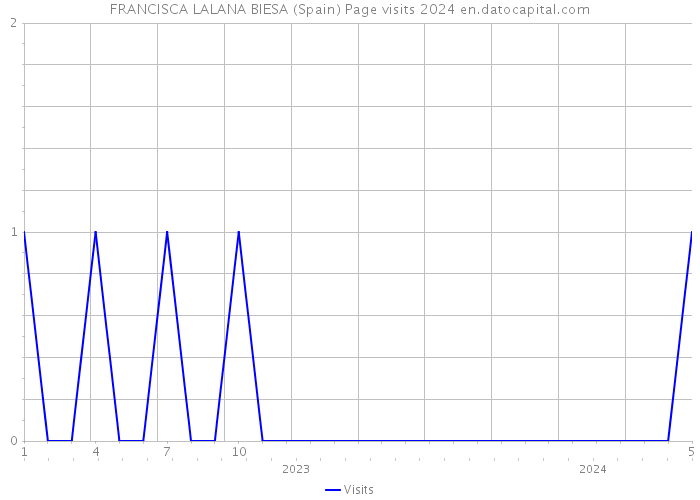 FRANCISCA LALANA BIESA (Spain) Page visits 2024 