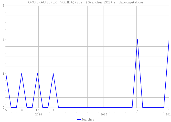 TORO BRAU SL (EXTINGUIDA) (Spain) Searches 2024 
