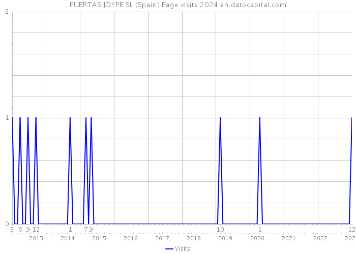 PUERTAS JOYPE SL (Spain) Page visits 2024 