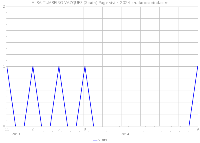 ALBA TUMBEIRO VAZQUEZ (Spain) Page visits 2024 