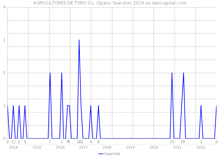 AGRICULTORES DE TORO S.L. (Spain) Searches 2024 
