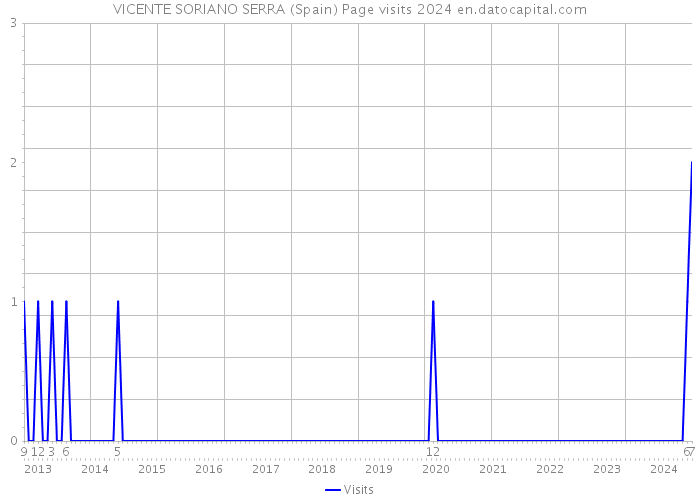 VICENTE SORIANO SERRA (Spain) Page visits 2024 