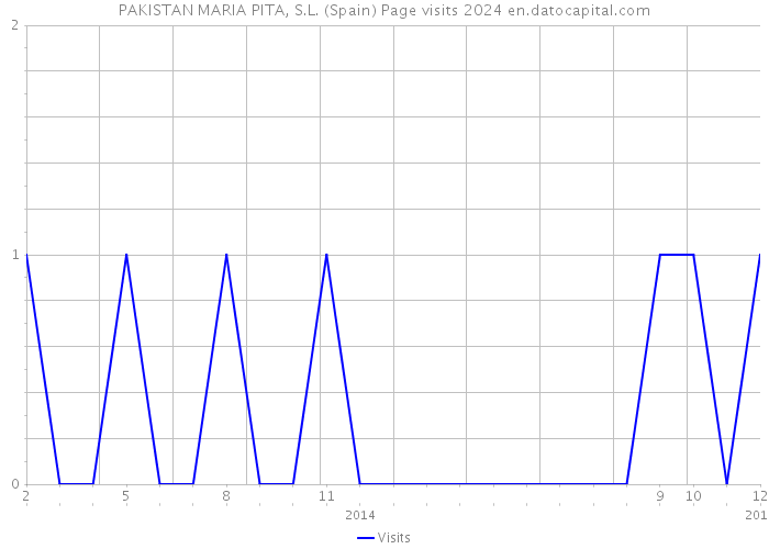 PAKISTAN MARIA PITA, S.L. (Spain) Page visits 2024 