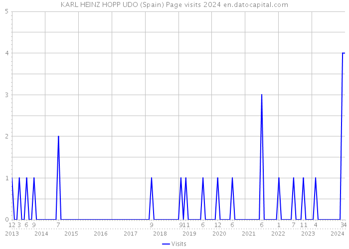 KARL HEINZ HOPP UDO (Spain) Page visits 2024 