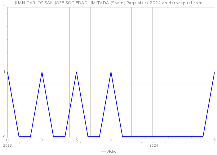 JUAN CARLOS SAN JOSE SOCIEDAD LIMITADA (Spain) Page visits 2024 