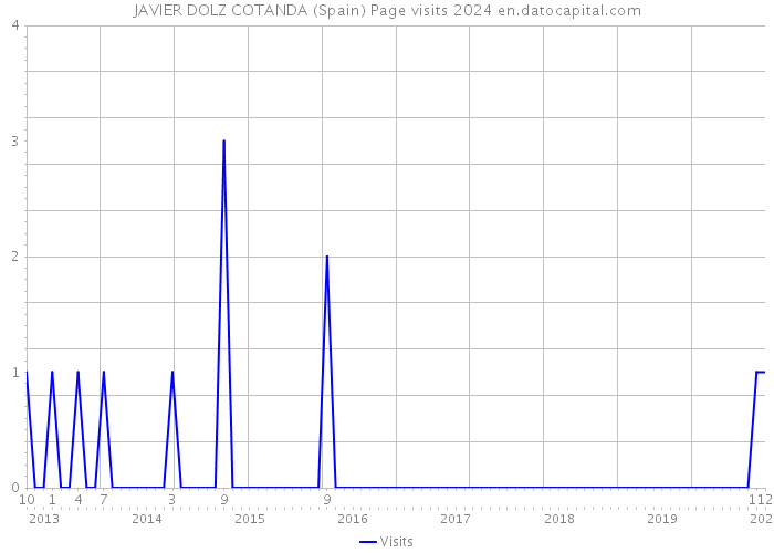 JAVIER DOLZ COTANDA (Spain) Page visits 2024 