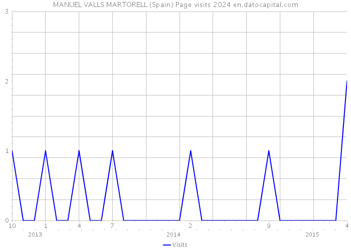 MANUEL VALLS MARTORELL (Spain) Page visits 2024 