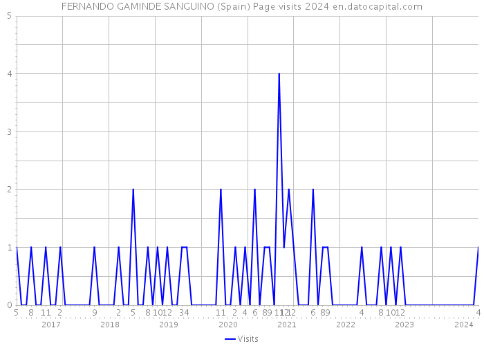 FERNANDO GAMINDE SANGUINO (Spain) Page visits 2024 