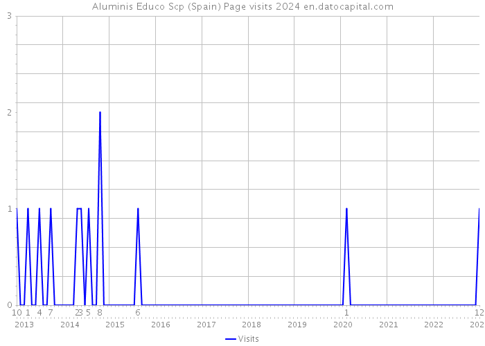 Aluminis Educo Scp (Spain) Page visits 2024 