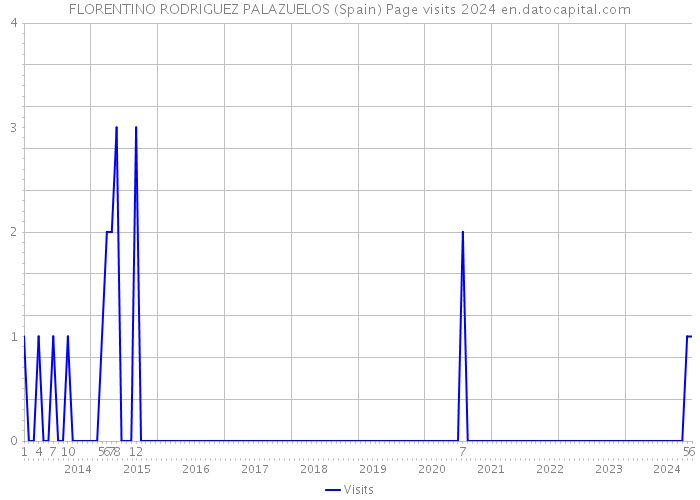 FLORENTINO RODRIGUEZ PALAZUELOS (Spain) Page visits 2024 