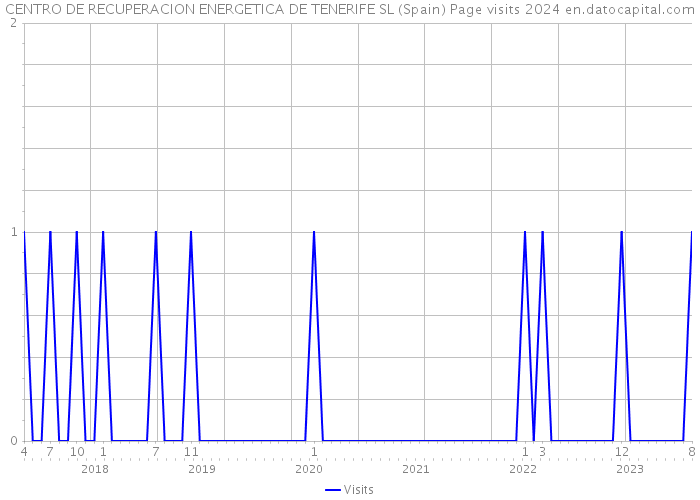 CENTRO DE RECUPERACION ENERGETICA DE TENERIFE SL (Spain) Page visits 2024 