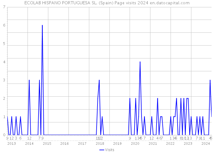 ECOLAB HISPANO PORTUGUESA SL. (Spain) Page visits 2024 