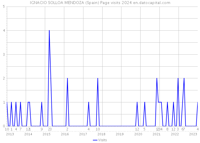 IGNACIO SOLLOA MENDOZA (Spain) Page visits 2024 