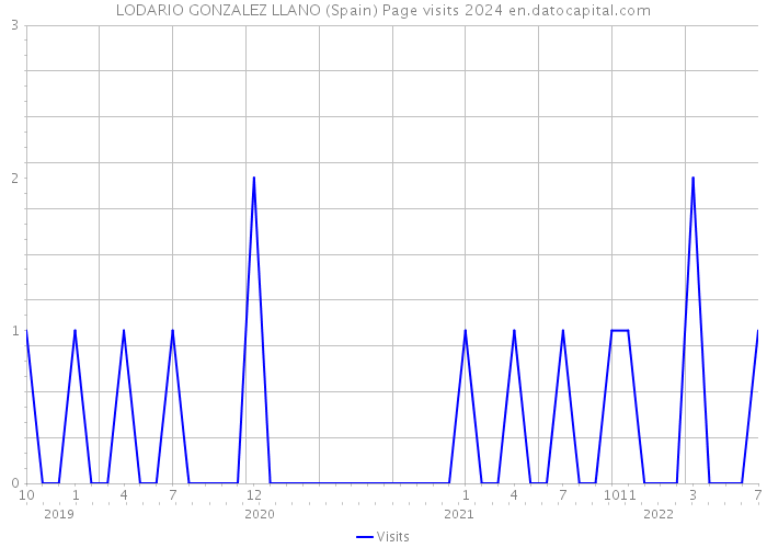LODARIO GONZALEZ LLANO (Spain) Page visits 2024 
