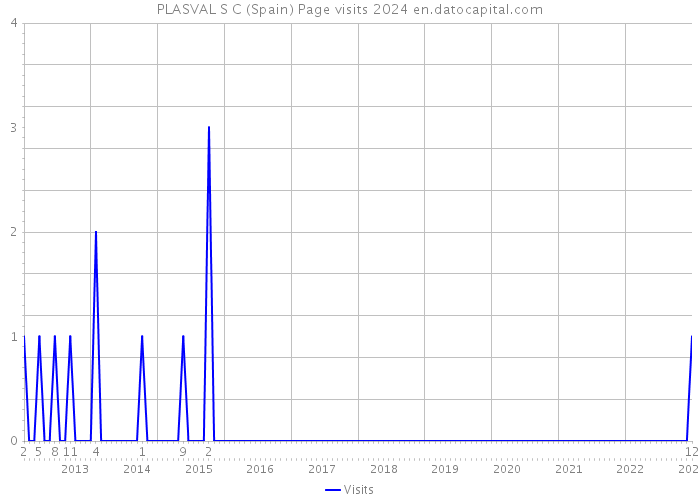 PLASVAL S C (Spain) Page visits 2024 