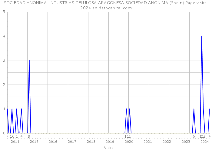 SOCIEDAD ANONIMA INDUSTRIAS CELULOSA ARAGONESA SOCIEDAD ANONIMA (Spain) Page visits 2024 