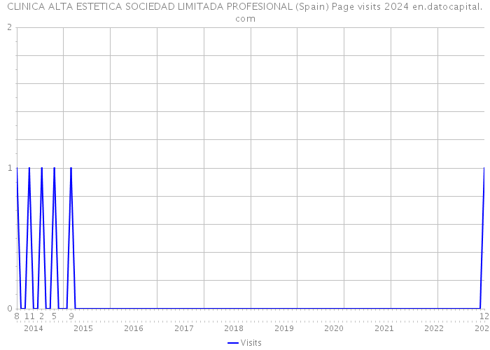 CLINICA ALTA ESTETICA SOCIEDAD LIMITADA PROFESIONAL (Spain) Page visits 2024 