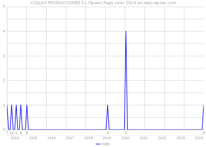 COLLAO PRODUCCIONES S L (Spain) Page visits 2024 