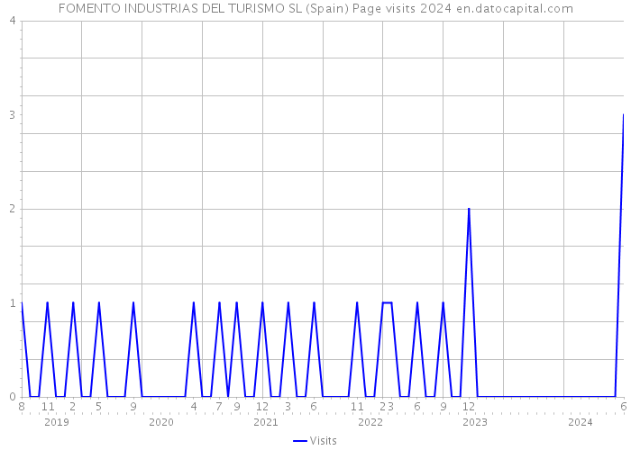 FOMENTO INDUSTRIAS DEL TURISMO SL (Spain) Page visits 2024 