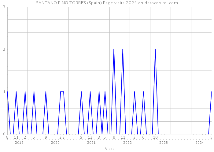 SANTANO PINO TORRES (Spain) Page visits 2024 