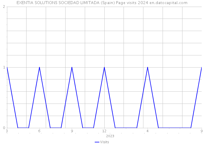 EXENTIA SOLUTIONS SOCIEDAD LIMITADA (Spain) Page visits 2024 