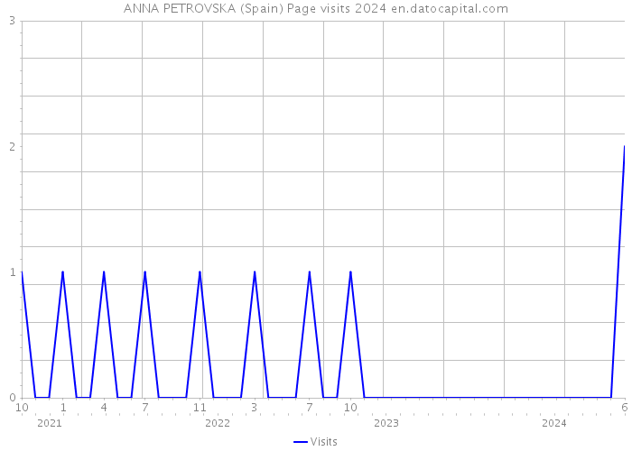 ANNA PETROVSKA (Spain) Page visits 2024 