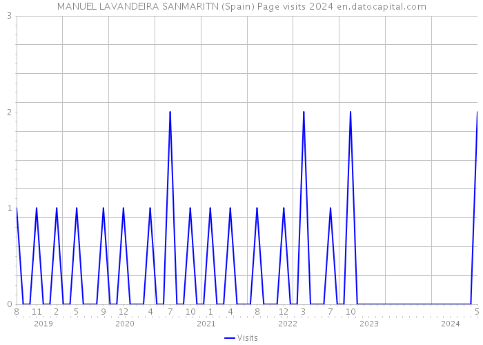 MANUEL LAVANDEIRA SANMARITN (Spain) Page visits 2024 