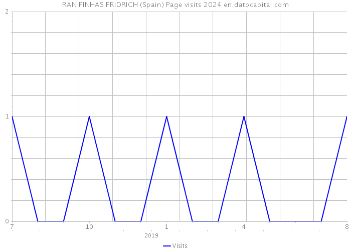 RAN PINHAS FRIDRICH (Spain) Page visits 2024 