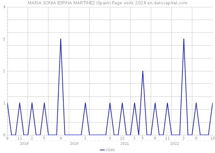 MARIA SONIA ESPINA MARTINEZ (Spain) Page visits 2024 