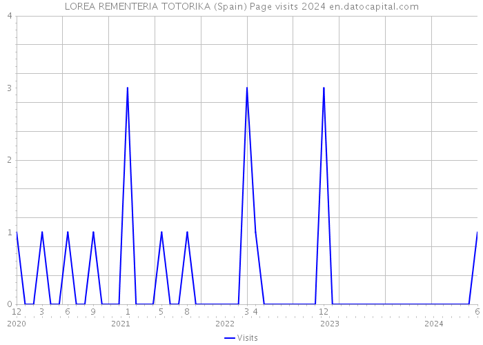 LOREA REMENTERIA TOTORIKA (Spain) Page visits 2024 