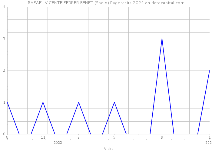 RAFAEL VICENTE FERRER BENET (Spain) Page visits 2024 