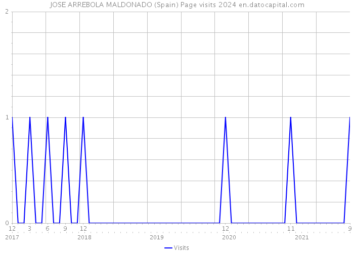 JOSE ARREBOLA MALDONADO (Spain) Page visits 2024 