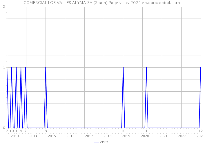 COMERCIAL LOS VALLES ALYMA SA (Spain) Page visits 2024 