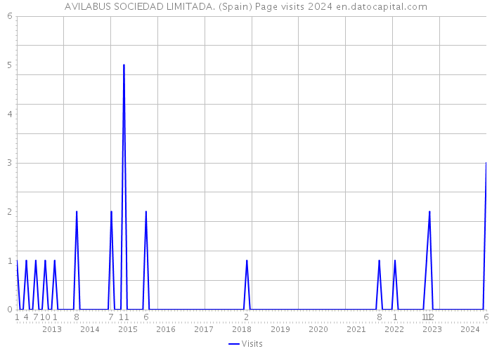 AVILABUS SOCIEDAD LIMITADA. (Spain) Page visits 2024 