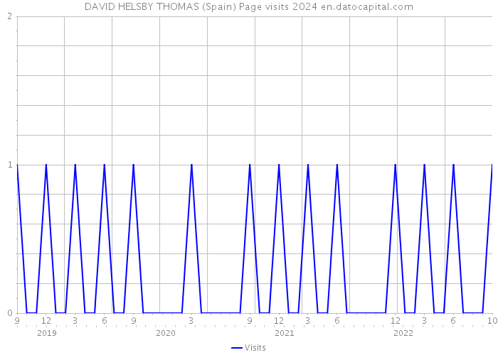 DAVID HELSBY THOMAS (Spain) Page visits 2024 