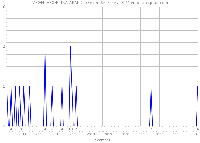 VICENTE CORTINA APARICI (Spain) Searches 2024 